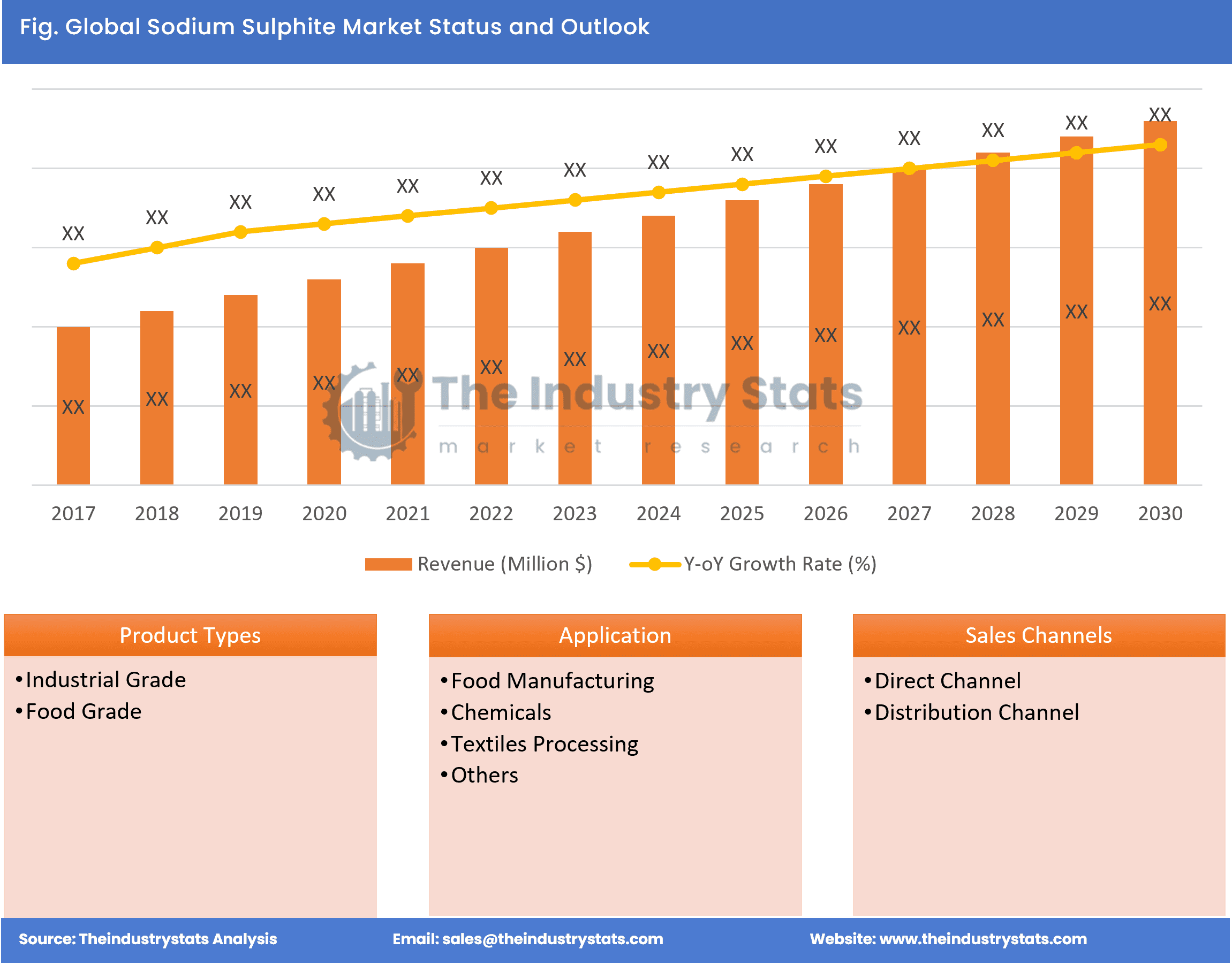 Sodium Sulphite Status & Outlook